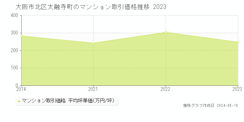 大阪市北区太融寺町のマンション価格推移グラフ 