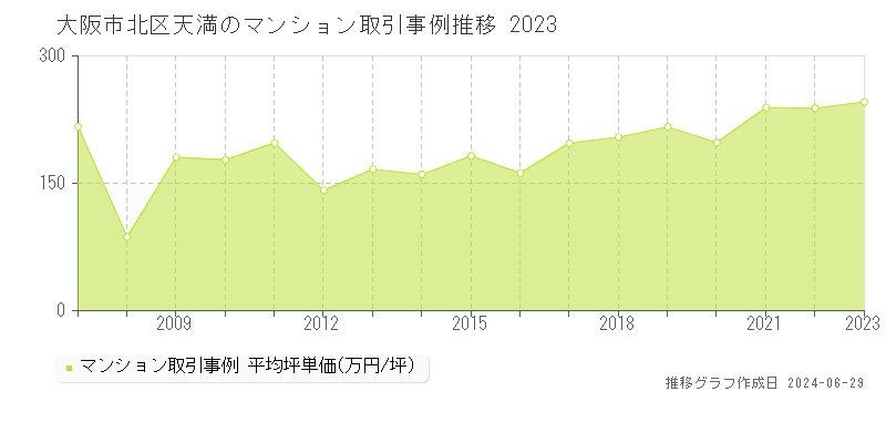 大阪市北区天満のマンション取引事例推移グラフ 