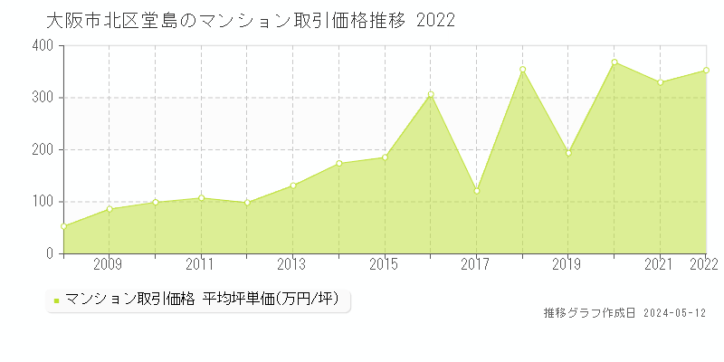 大阪市北区堂島のマンション価格推移グラフ 