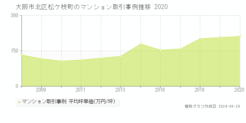 大阪市北区松ケ枝町のマンション取引事例推移グラフ 