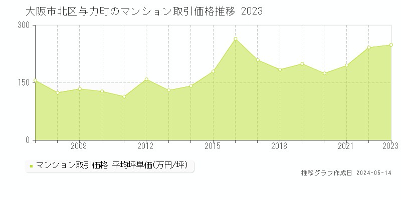 大阪市北区与力町のマンション価格推移グラフ 