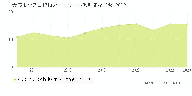 大阪市北区曾根崎のマンション価格推移グラフ 