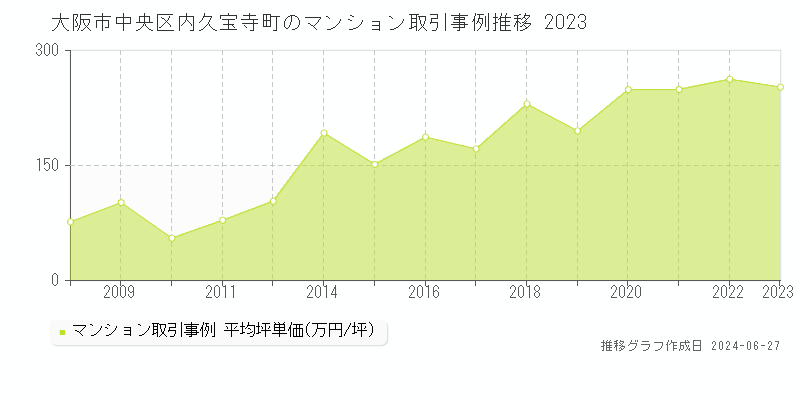 大阪市中央区内久宝寺町のマンション取引事例推移グラフ 