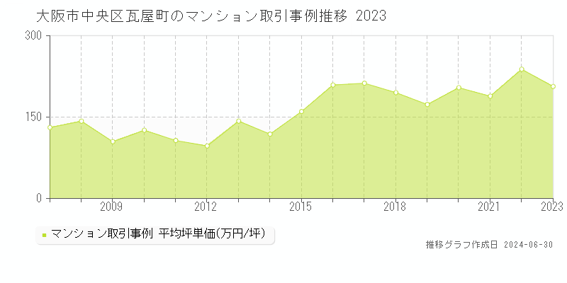 大阪市中央区瓦屋町のマンション取引事例推移グラフ 
