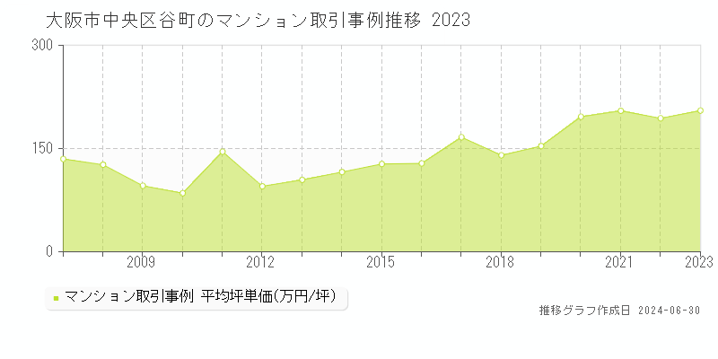 大阪市中央区谷町のマンション取引事例推移グラフ 