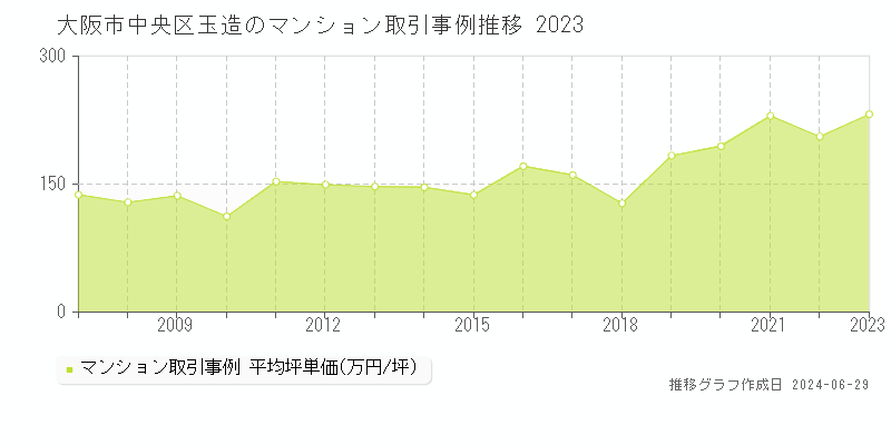 大阪市中央区玉造のマンション取引事例推移グラフ 