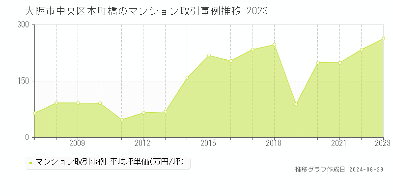 大阪市中央区本町橋のマンション取引事例推移グラフ 