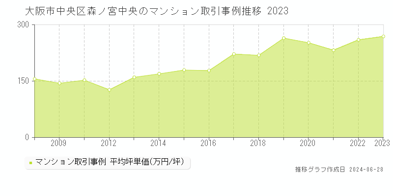 大阪市中央区森ノ宮中央のマンション取引事例推移グラフ 