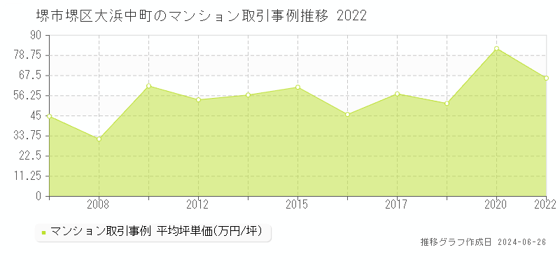 堺市堺区大浜中町のマンション取引事例推移グラフ 