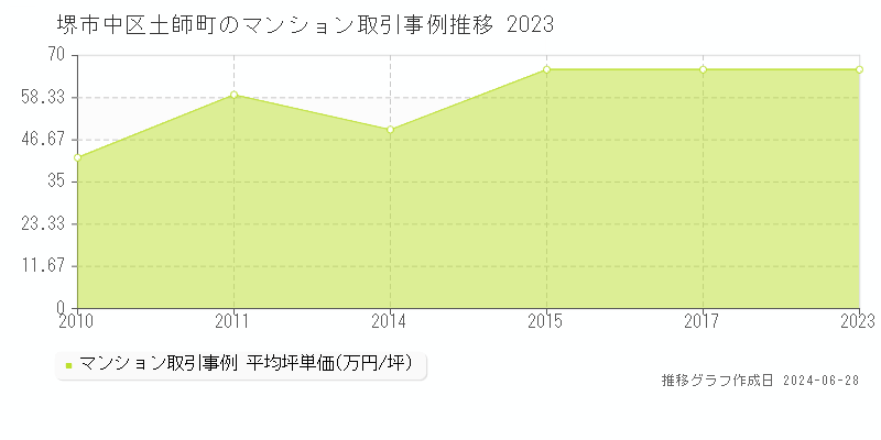堺市中区土師町のマンション取引事例推移グラフ 