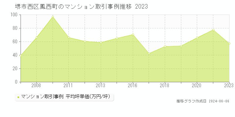 堺市西区鳳西町のマンション取引事例推移グラフ 