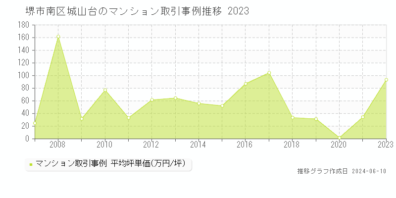 堺市南区城山台のマンション取引事例推移グラフ 