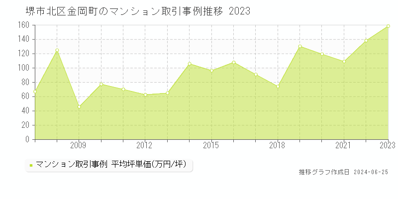 堺市北区金岡町のマンション取引事例推移グラフ 