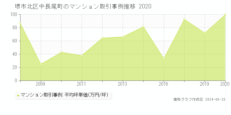 堺市北区中長尾町のマンション取引事例推移グラフ 