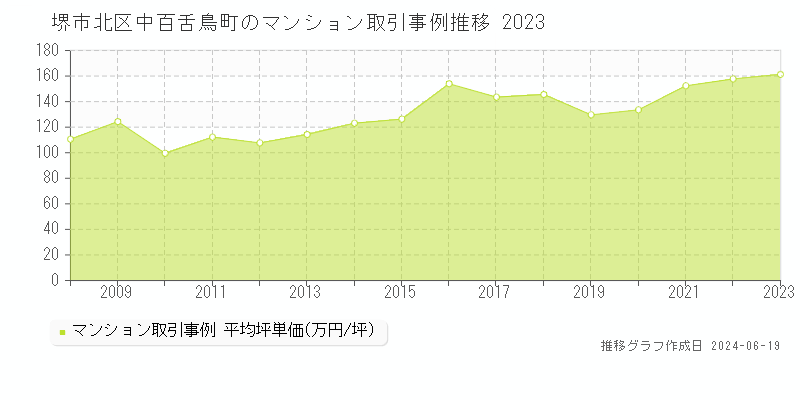 堺市北区中百舌鳥町のマンション取引事例推移グラフ 