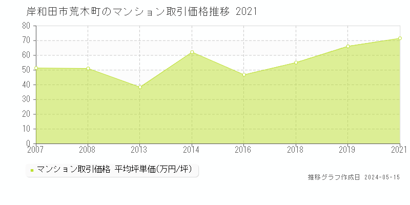 岸和田市荒木町のマンション価格推移グラフ 