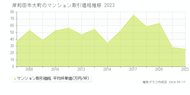 岸和田市大町のマンション価格推移グラフ 