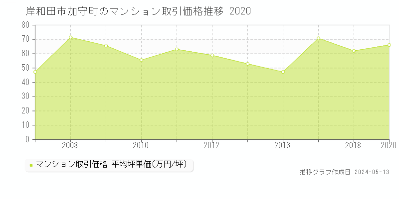 岸和田市加守町のマンション価格推移グラフ 