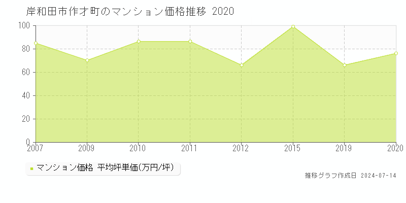 岸和田市作才町のマンション価格推移グラフ 