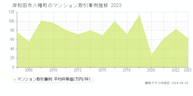 岸和田市八幡町のマンション価格推移グラフ 