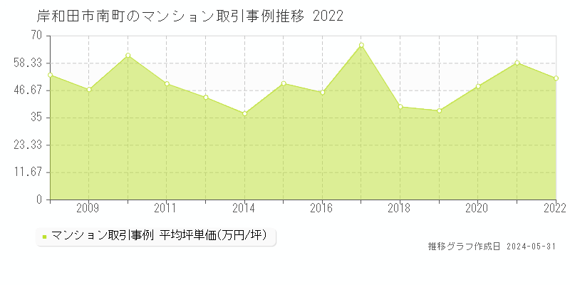 岸和田市南町のマンション価格推移グラフ 