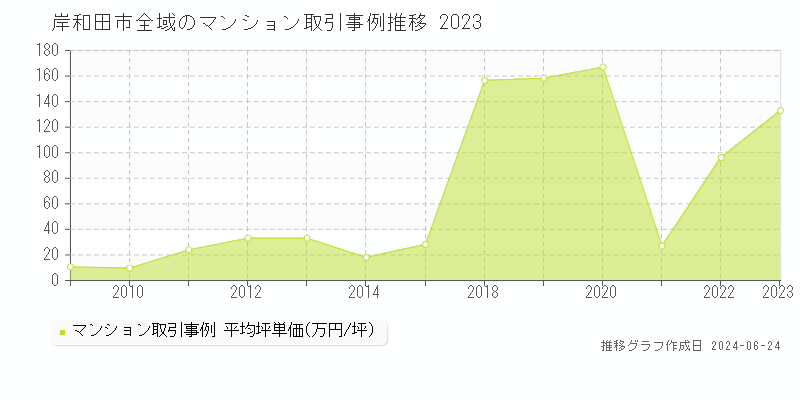 岸和田市全域のマンション取引事例推移グラフ 