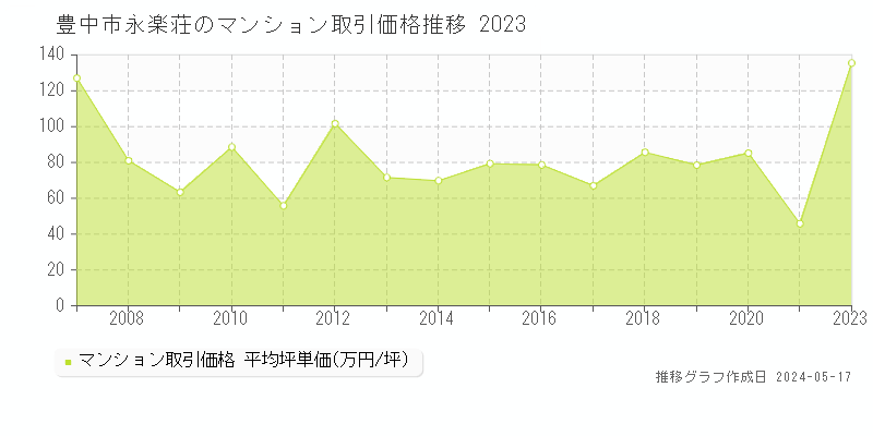 豊中市永楽荘のマンション取引事例推移グラフ 