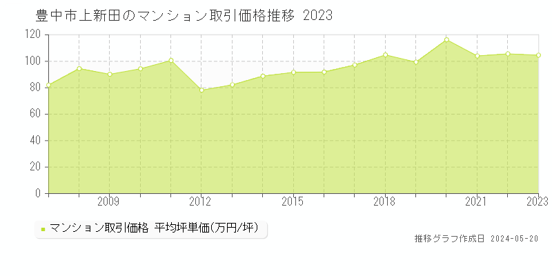 豊中市上新田のマンション取引価格推移グラフ 
