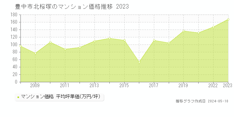 豊中市北桜塚のマンション取引事例推移グラフ 
