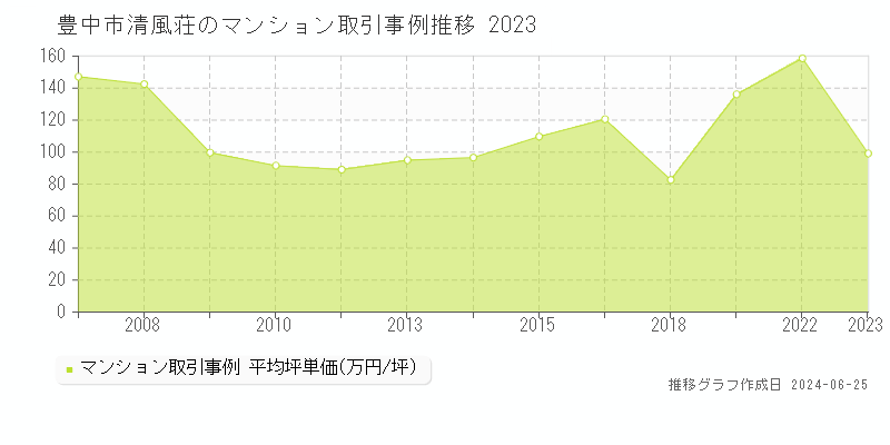 豊中市清風荘のマンション取引事例推移グラフ 