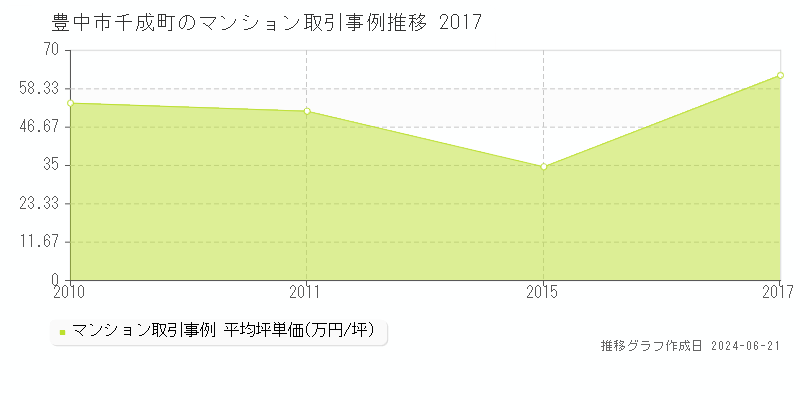 豊中市千成町のマンション取引事例推移グラフ 