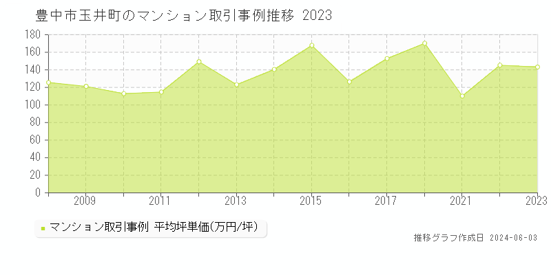豊中市玉井町のマンション取引事例推移グラフ 