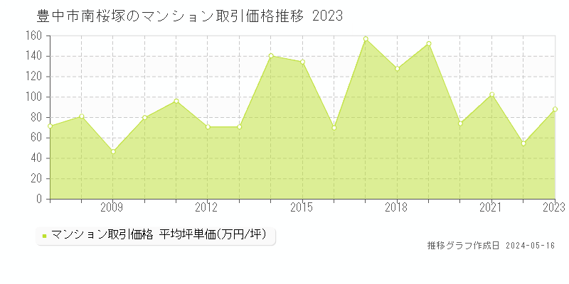 豊中市南桜塚のマンション価格推移グラフ 