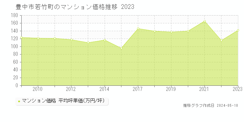 豊中市若竹町のマンション価格推移グラフ 