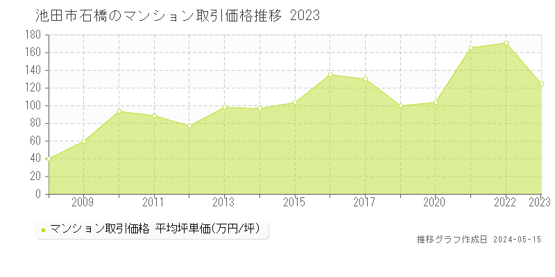 池田市石橋のマンション価格推移グラフ 