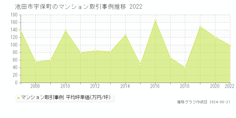 池田市宇保町のマンション取引事例推移グラフ 