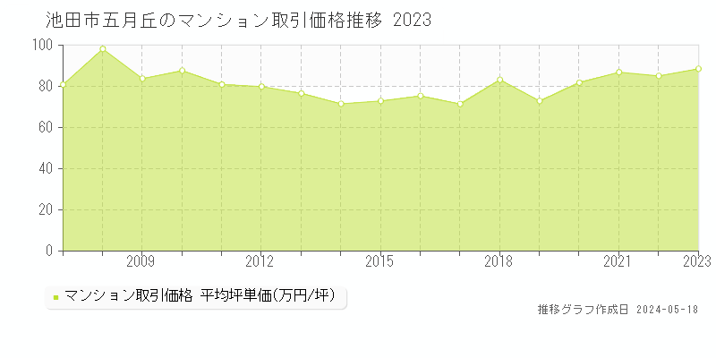池田市五月丘のマンション価格推移グラフ 