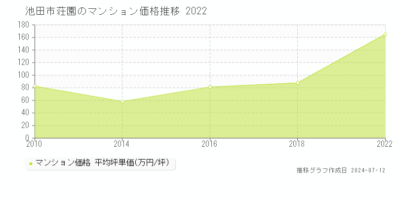池田市荘園のマンション取引事例推移グラフ 