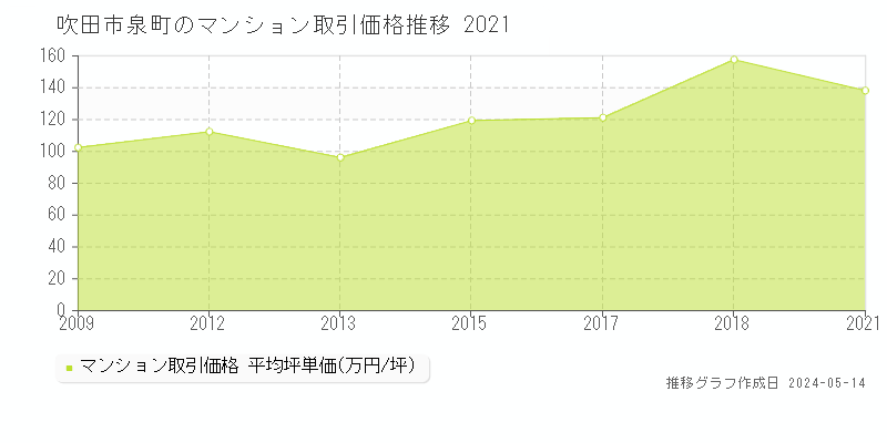吹田市泉町のマンション価格推移グラフ 