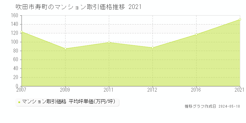 吹田市寿町のマンション価格推移グラフ 