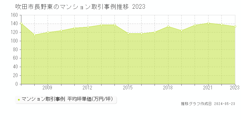 吹田市長野東のマンション価格推移グラフ 
