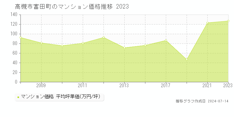 高槻市富田町のマンション価格推移グラフ 