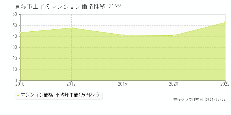 貝塚市王子のマンション価格推移グラフ 