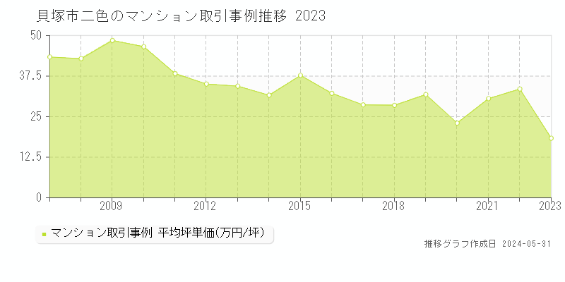 貝塚市二色のマンション価格推移グラフ 