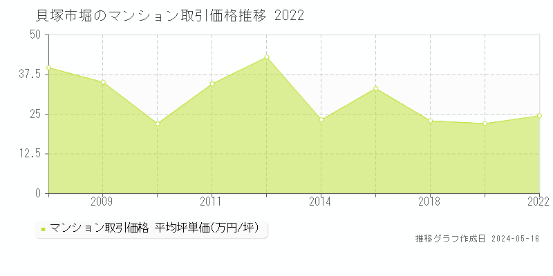 貝塚市堀のマンション価格推移グラフ 