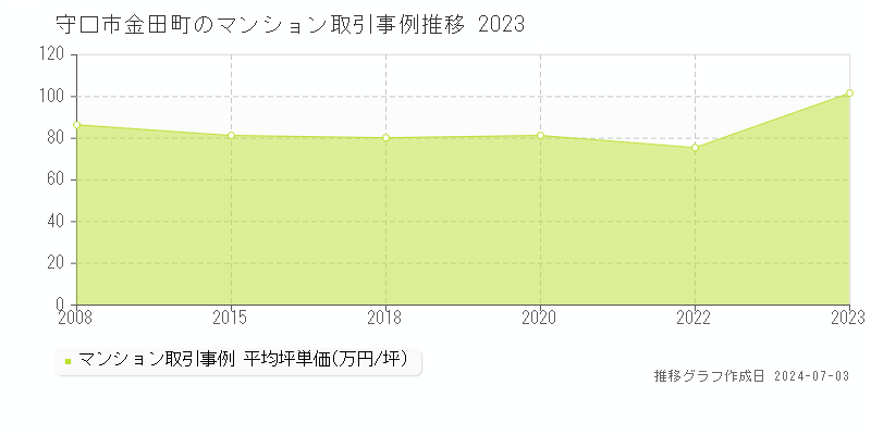 守口市金田町のマンション価格推移グラフ 