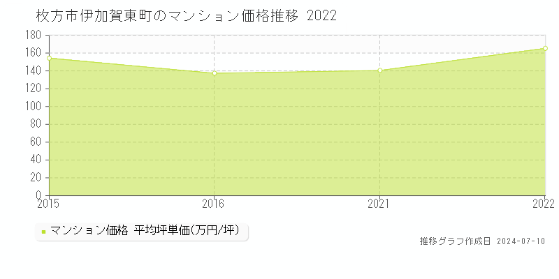 枚方市伊加賀東町のマンション価格推移グラフ 