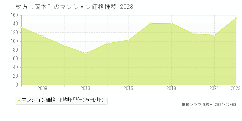 枚方市岡本町のマンション取引事例推移グラフ 
