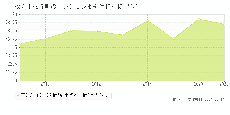 枚方市桜丘町のマンション価格推移グラフ 