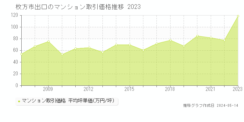 枚方市出口のマンション価格推移グラフ 